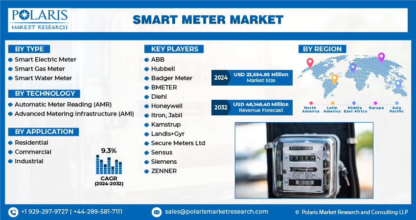 Smart Meter Market Share, Size